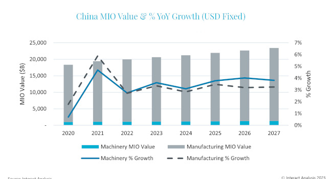 Year over year manufacturing growth in China. Courtesy: Insight Analysis