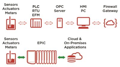 Older architectures for mobile access present problems, but newer implementations provide greatly simplified solutions. Courtesy: Opto 22