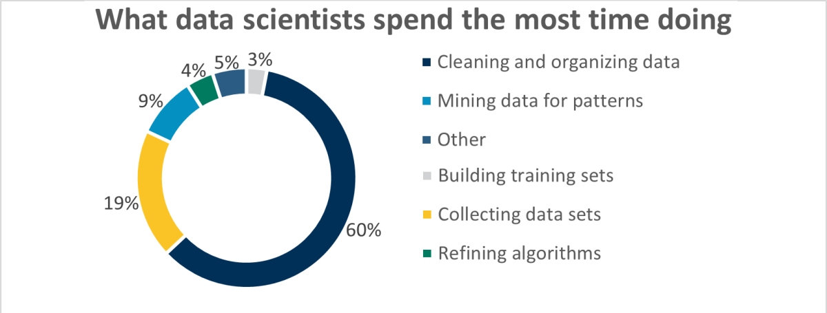 Figure 1: A CrowdFlower survey revealed data scientists and other operations personnel spend an inordinate amount of time preparing data for analysis. Courtesy: Seeq Corp.