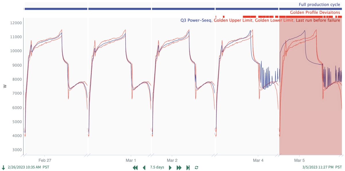 Figure 2: While troubleshooting a critical feed gas compressor failure, a petrochemical and refining company used Seeq to quickly find the five most recent shutdowns and subsequent restarts from decades of historical process data. Seeq, a browser-based advanced analytics software, offers “Capsules” and “Chain View,” to overlaid the events and identify abnormalities in the discharge pressure profile of the two most recent startups. Courtesy: Seeq Corp.