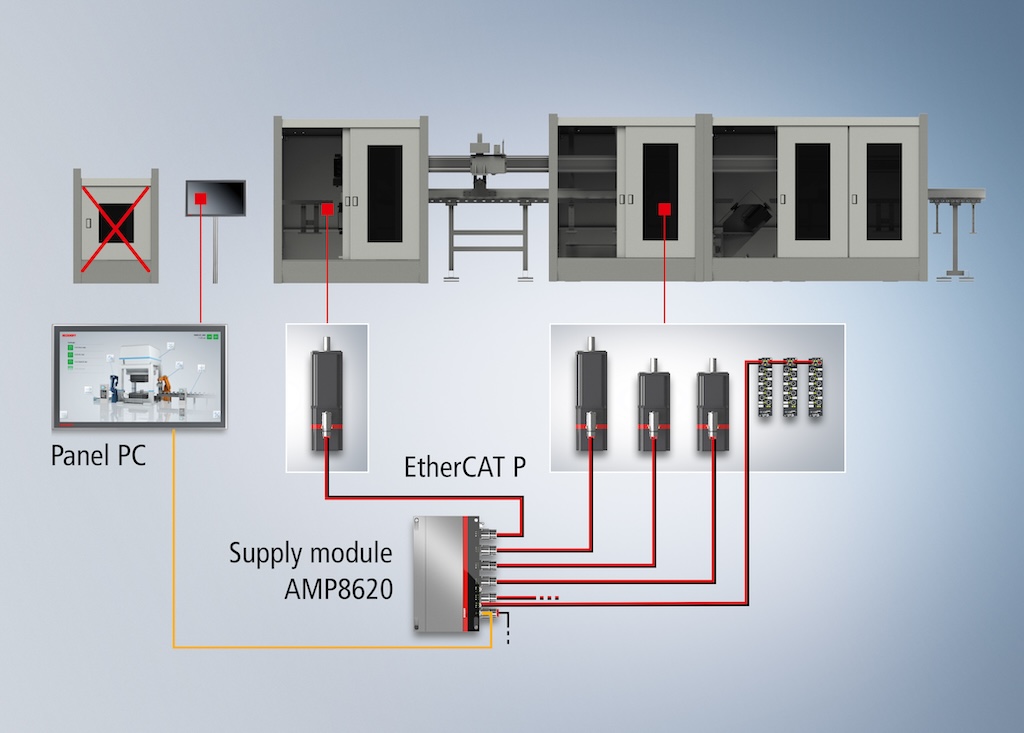 Figure 3: In this example, a fully enclosed, IP67-rated Panel PC from Beckhoff provides machine control logic. The AMP8000 distributed servo drive components spread motion control across the machine, reducing footprint requirements. 