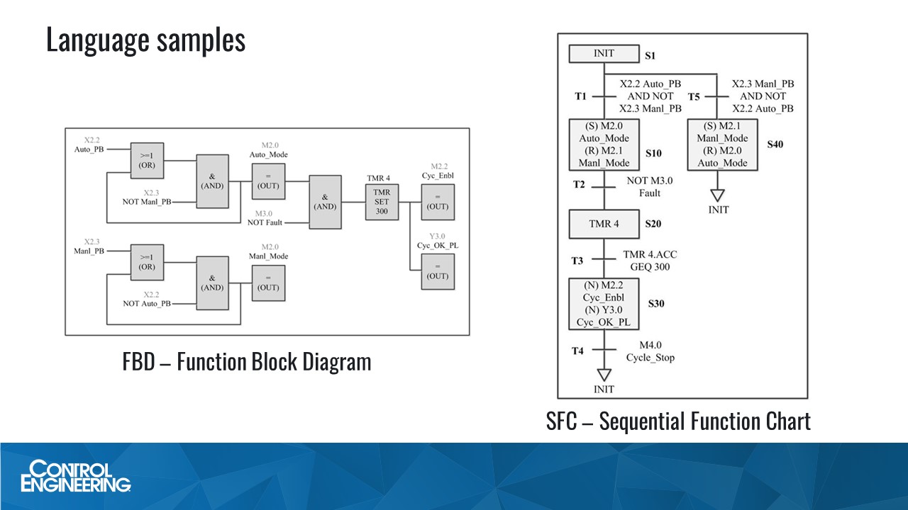 Figure 2: Programming language samples of FBD - Function Block and SFC - Sequential Function Chart are explained in the Control Engineering Sept. 10 webcast, archived for a year: “PLCs: Programming tips and tricks appropriate for next-generation applications.” This is from webcast instructor Frank B. Lamb, founder and owner of Automation Consulting LLC and creator of The Automation Primer blog and The Automation Academy. 