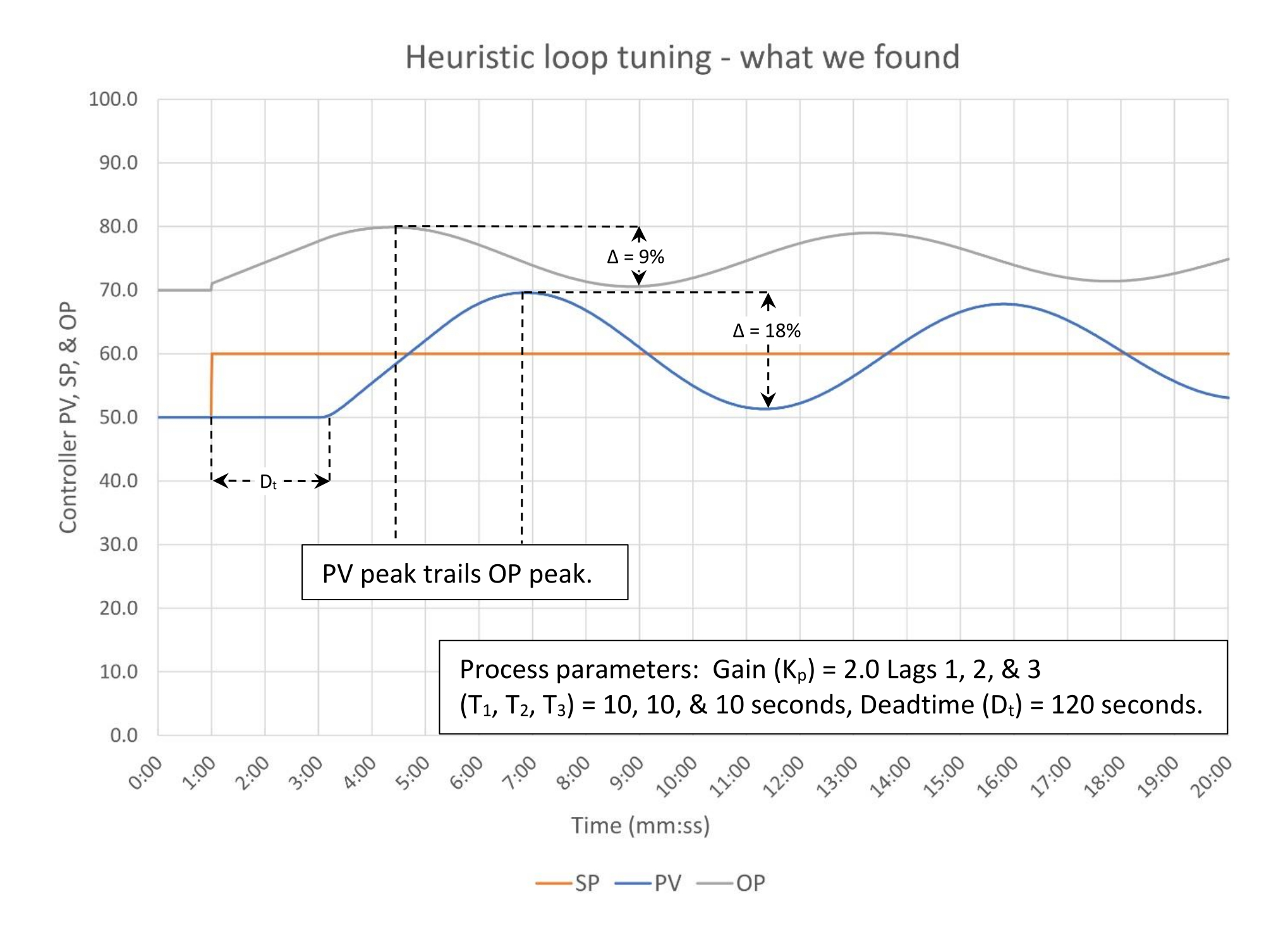 Figure 10: Heuristic tuning – what we found. Tuning constants are K = 0.10, Ti = 0.30 minutes/repeat, Td = 0 minutes. Courtesy: Ed Bullerdiek, retired control engineer
