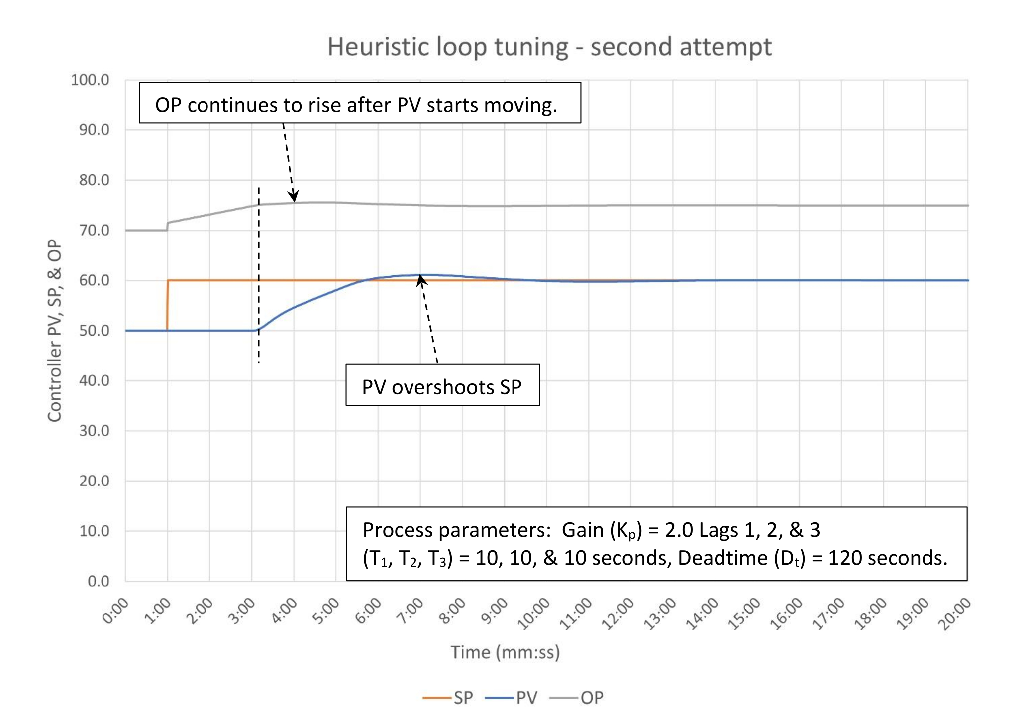 Figure 12: Heuristic tuning – second attempt at tuning. Tuning constants are K = 0.15, Ti = 0.90 minutes/repeat, Td = 0 minutes. Courtesy: Ed Bullerdiek, retired control engineer