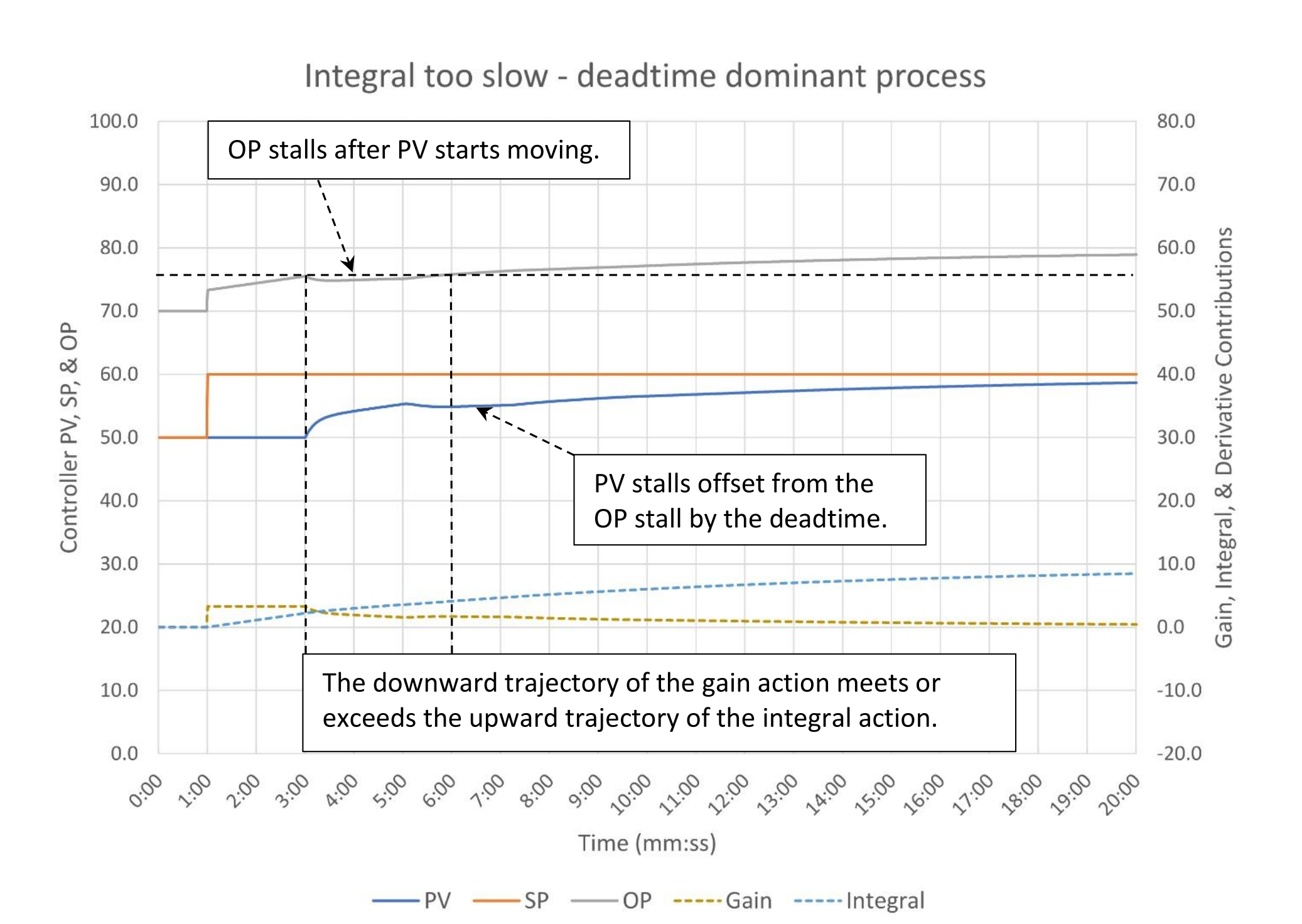 Figure 5: Integral too slow: deadtime dominant process (1:10 lag/deadtime). Tuning constants are K = 0.33, Ti = 3.0 minutes/repeat, Td = 0 minutes. Courtesy: Ed Bullerdiek, retired control engineer