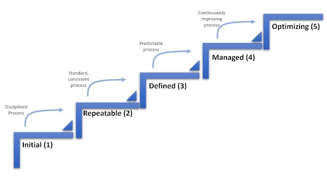 Courtesy: M. C. Paulk, B. Curtis, M. B. Chrissis and C. V Weber