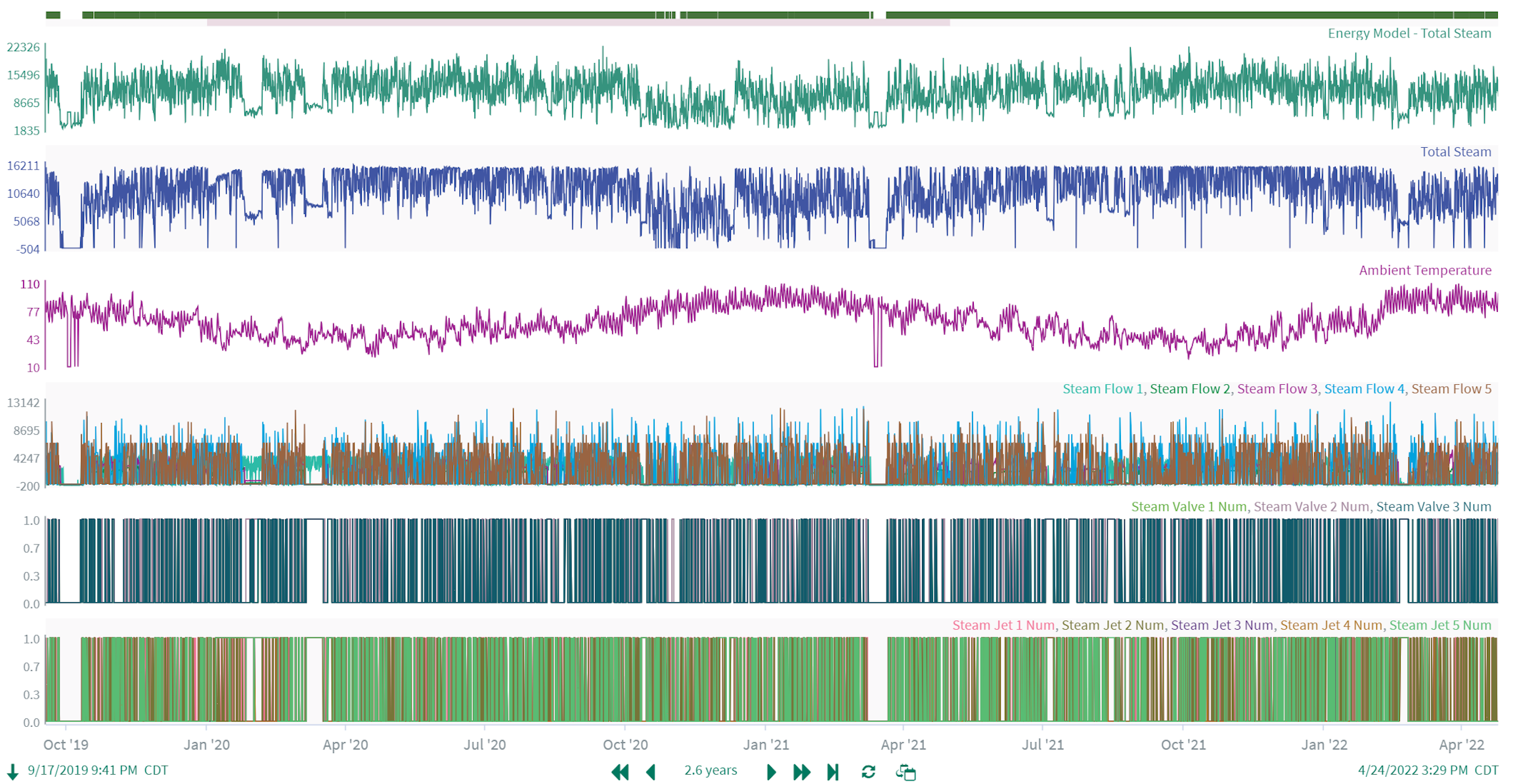 Figure 1: Allnex used Seeq to create a machine learning algorithm to calculate total steam demand in a major facility, incorporating historical process data.