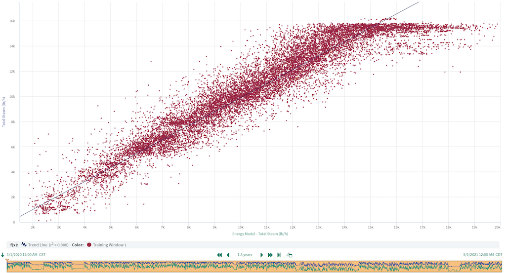 The Allnex model using Seeq software leveraged real-time process data to finetune training, providing up-to-date insights and pattern identification for informed process optimization.