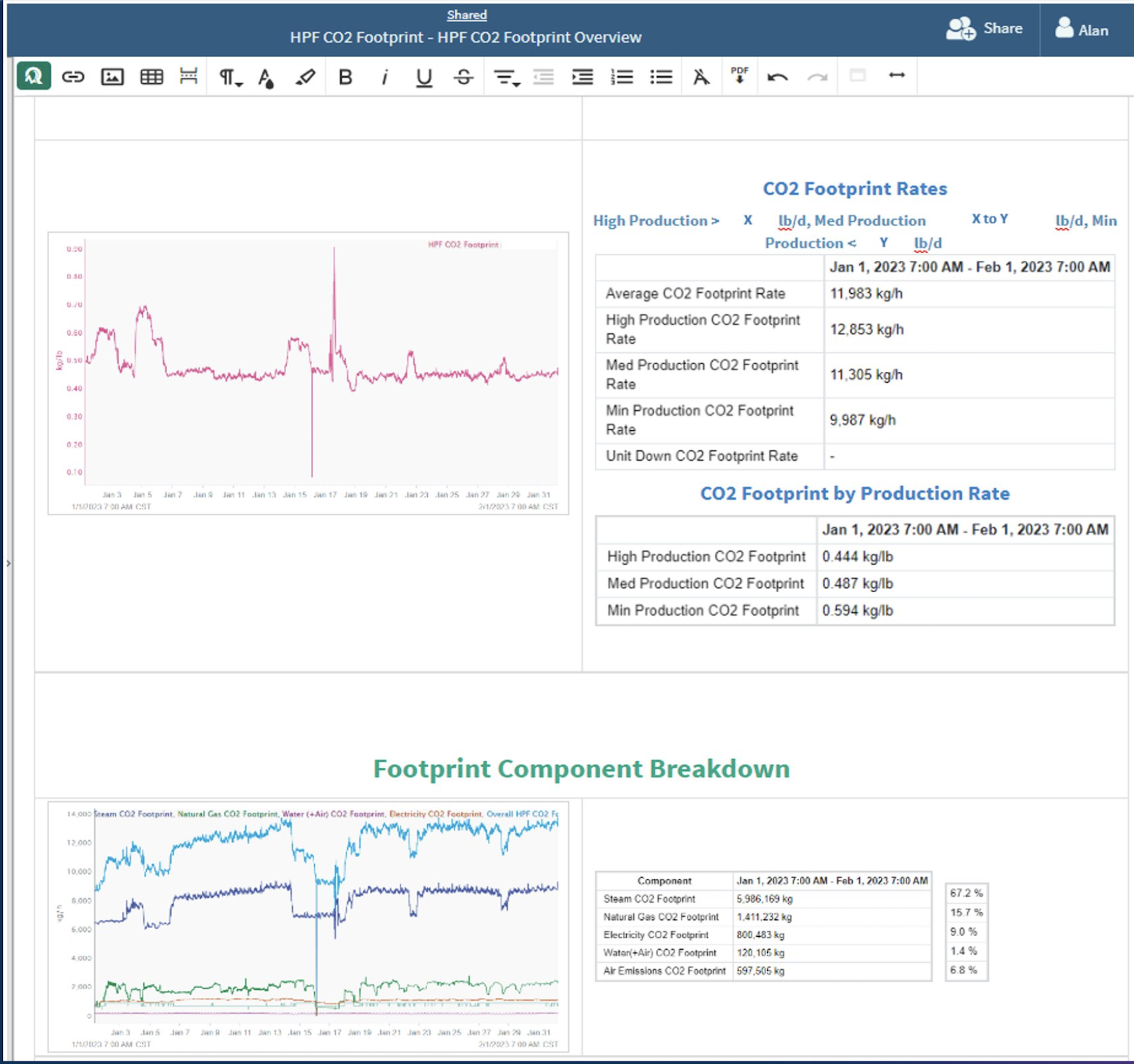 A Seeq Organizer Topic dashboard displays live calculations of carbon footprint by production rate, along with primary contributing sources. Syngenta leveraged innovative technologies designed for broad-reaching data access. It first connected its Seeq software to all available site data in its AVEVA PI and Asset Framework infrastructure, which provided data cleansing, aggregation, labeling and sorting capabilities, which reduced the six-month marathon to a three-day sprint.